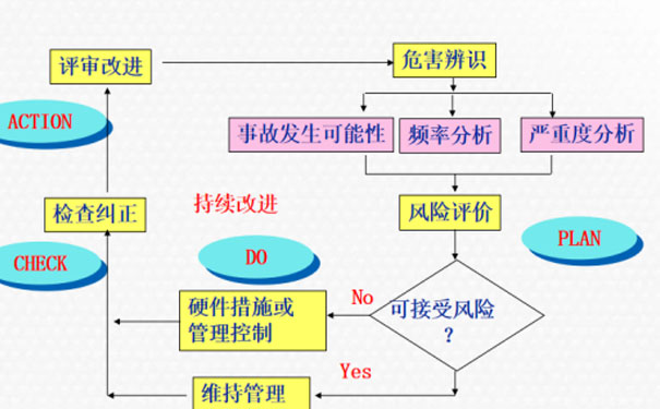 風險識別方法主要包括有哪些？主要技巧是什么