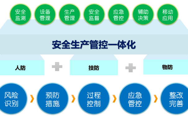 企業(yè)雙重預(yù)防機(jī)制！風(fēng)險(xiǎn)分級(jí)管控和隱患排查治理