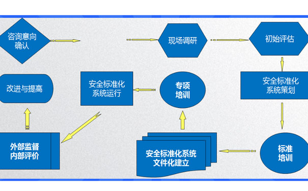 安全生產(chǎn)標準化系統(tǒng)流程