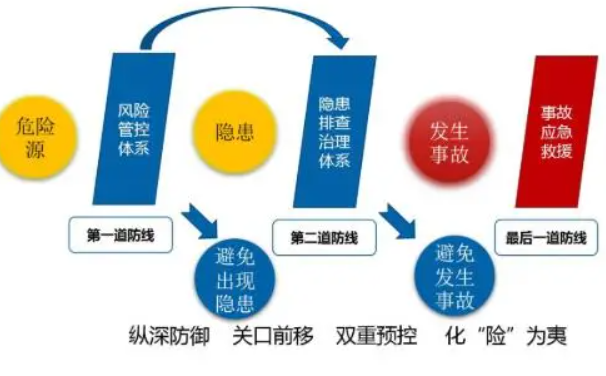 安全生產風險分級管控的主要內容有哪些？淺析如何建立安全風險分級管控制度