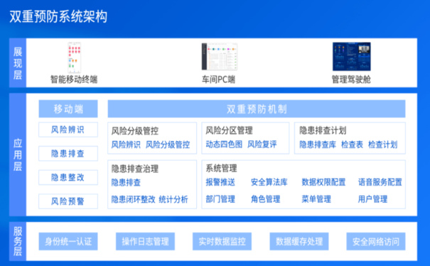 雙重預(yù)防機(jī)制數(shù)字化系統(tǒng)賦能企業(yè)安全隱患閉環(huán)管理，安全風(fēng)險(xiǎn)分級(jí)管控