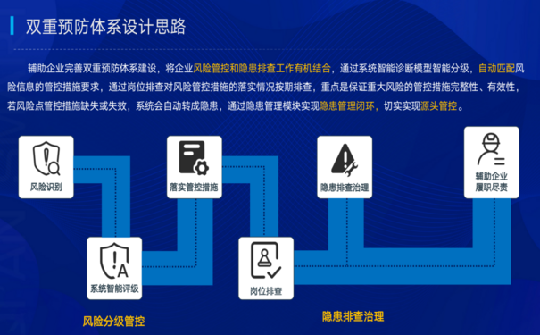 安全風(fēng)險分級管控和隱患排查治理，雙重預(yù)防工作機制落實要點