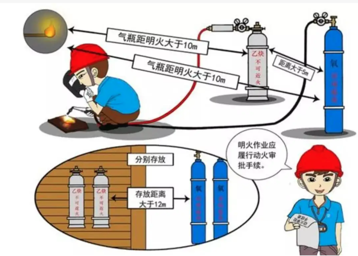 動火作業(yè)的要求和風(fēng)險管控措施有哪些？