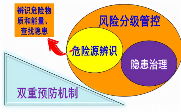 企業(yè)安生產管理，為什么要提出構建“雙重預防機制”?